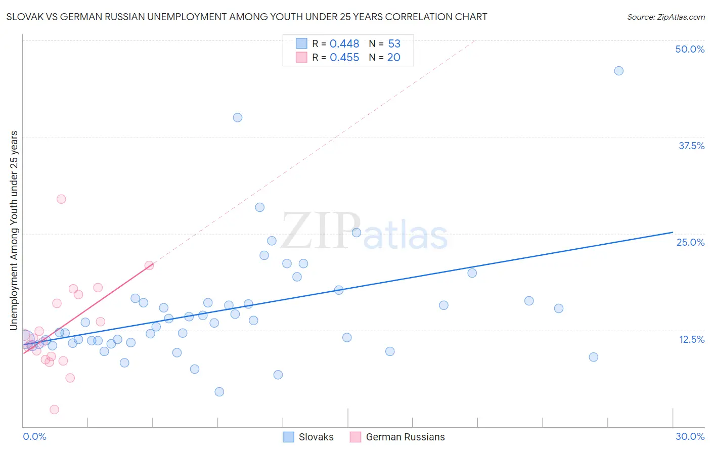 Slovak vs German Russian Unemployment Among Youth under 25 years