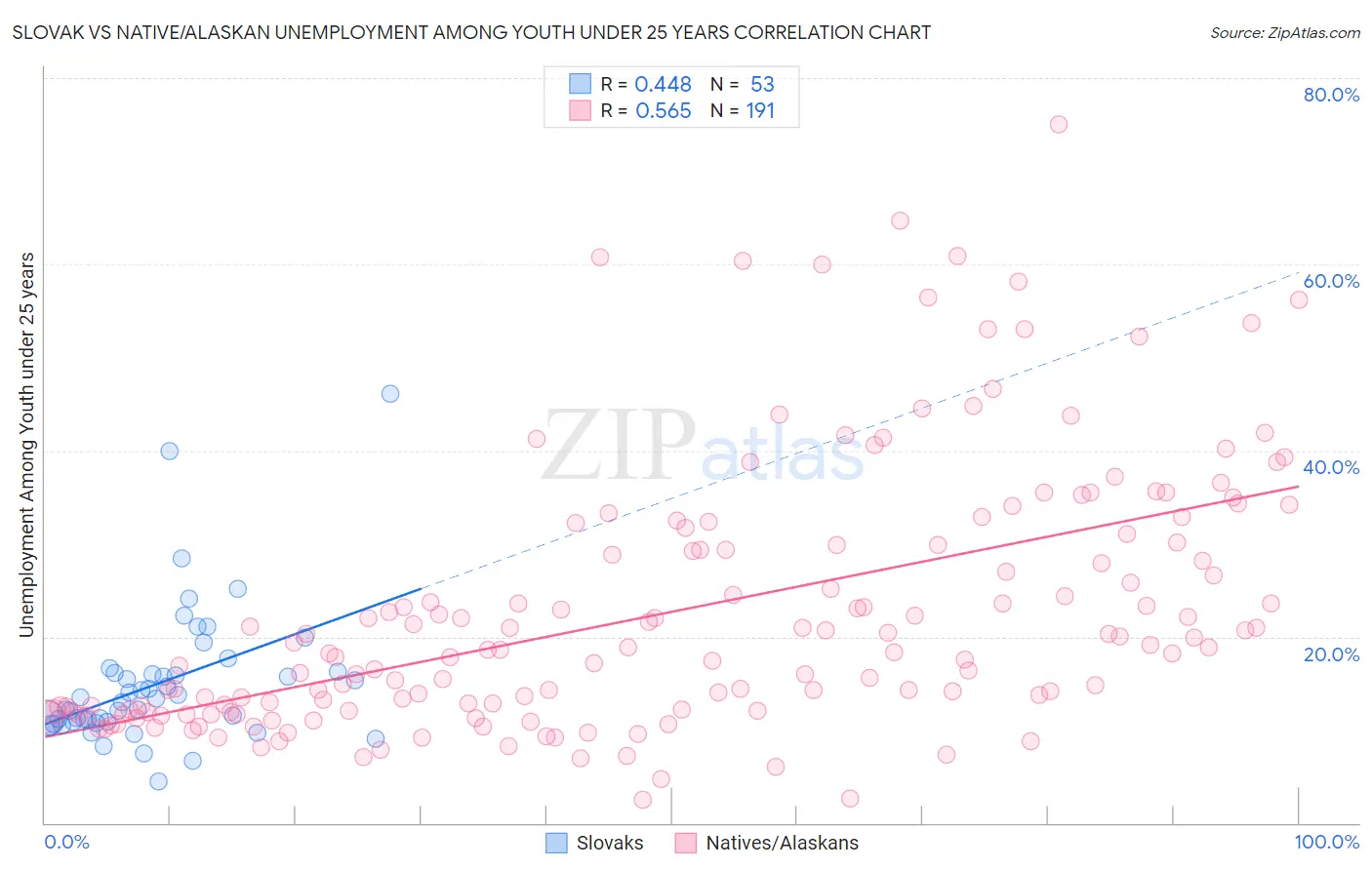 Slovak vs Native/Alaskan Unemployment Among Youth under 25 years