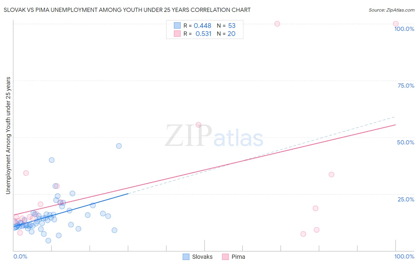 Slovak vs Pima Unemployment Among Youth under 25 years