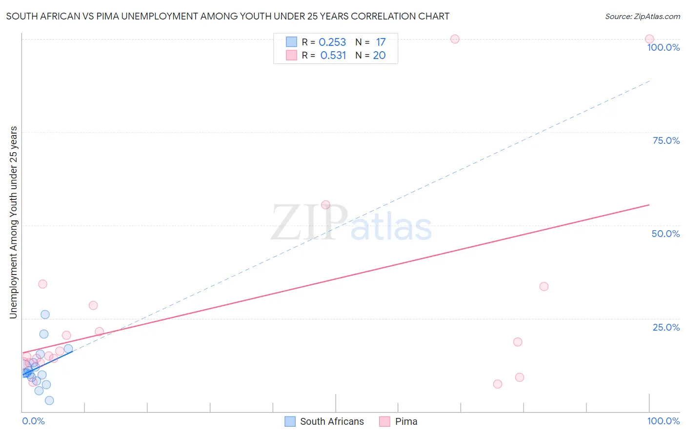 South African vs Pima Unemployment Among Youth under 25 years