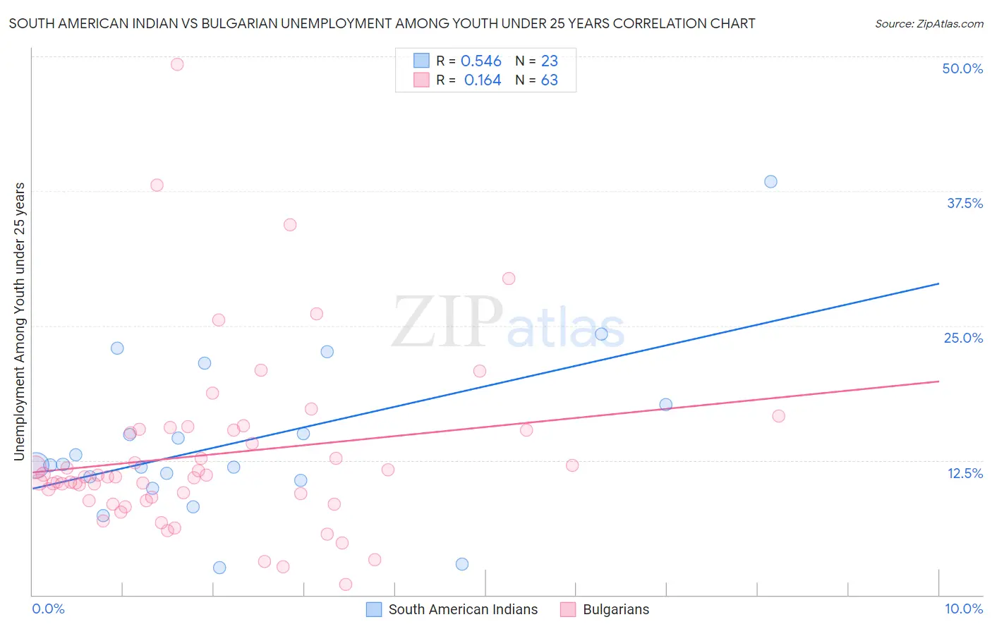 South American Indian vs Bulgarian Unemployment Among Youth under 25 years