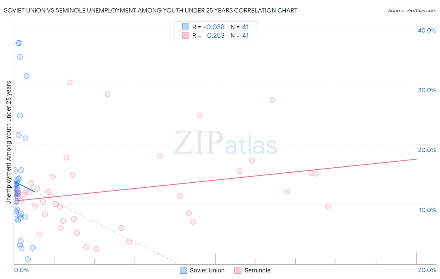 Soviet Union vs Seminole Unemployment Among Youth under 25 years