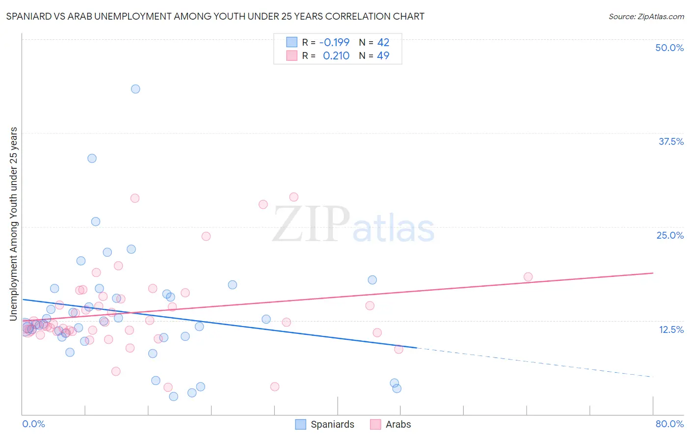 Spaniard vs Arab Unemployment Among Youth under 25 years