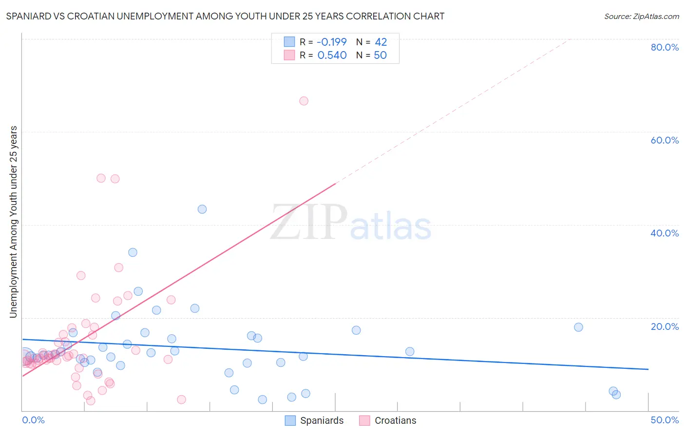 Spaniard vs Croatian Unemployment Among Youth under 25 years