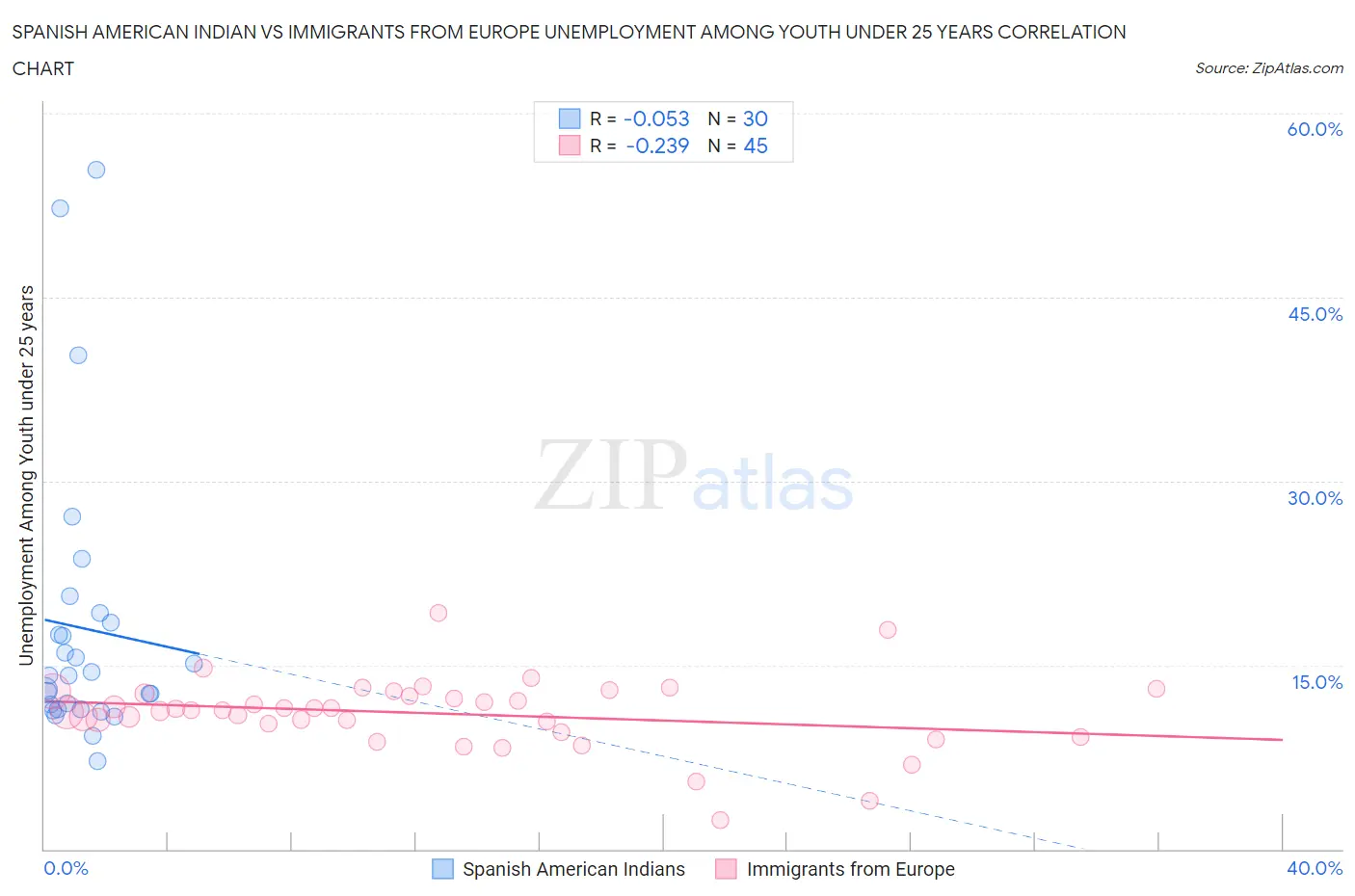 Spanish American Indian vs Immigrants from Europe Unemployment Among Youth under 25 years