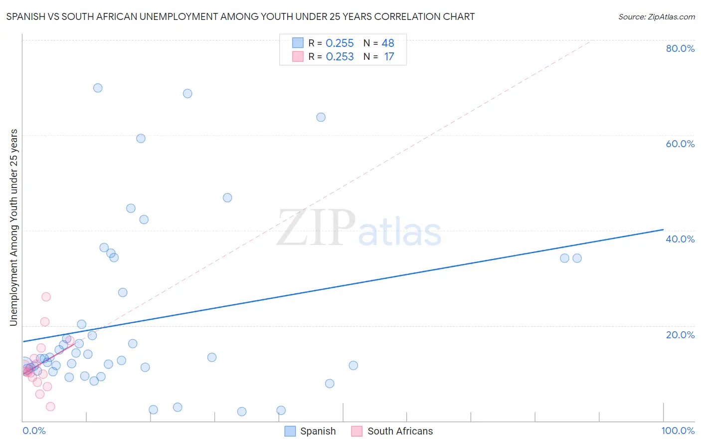 Spanish vs South African Unemployment Among Youth under 25 years