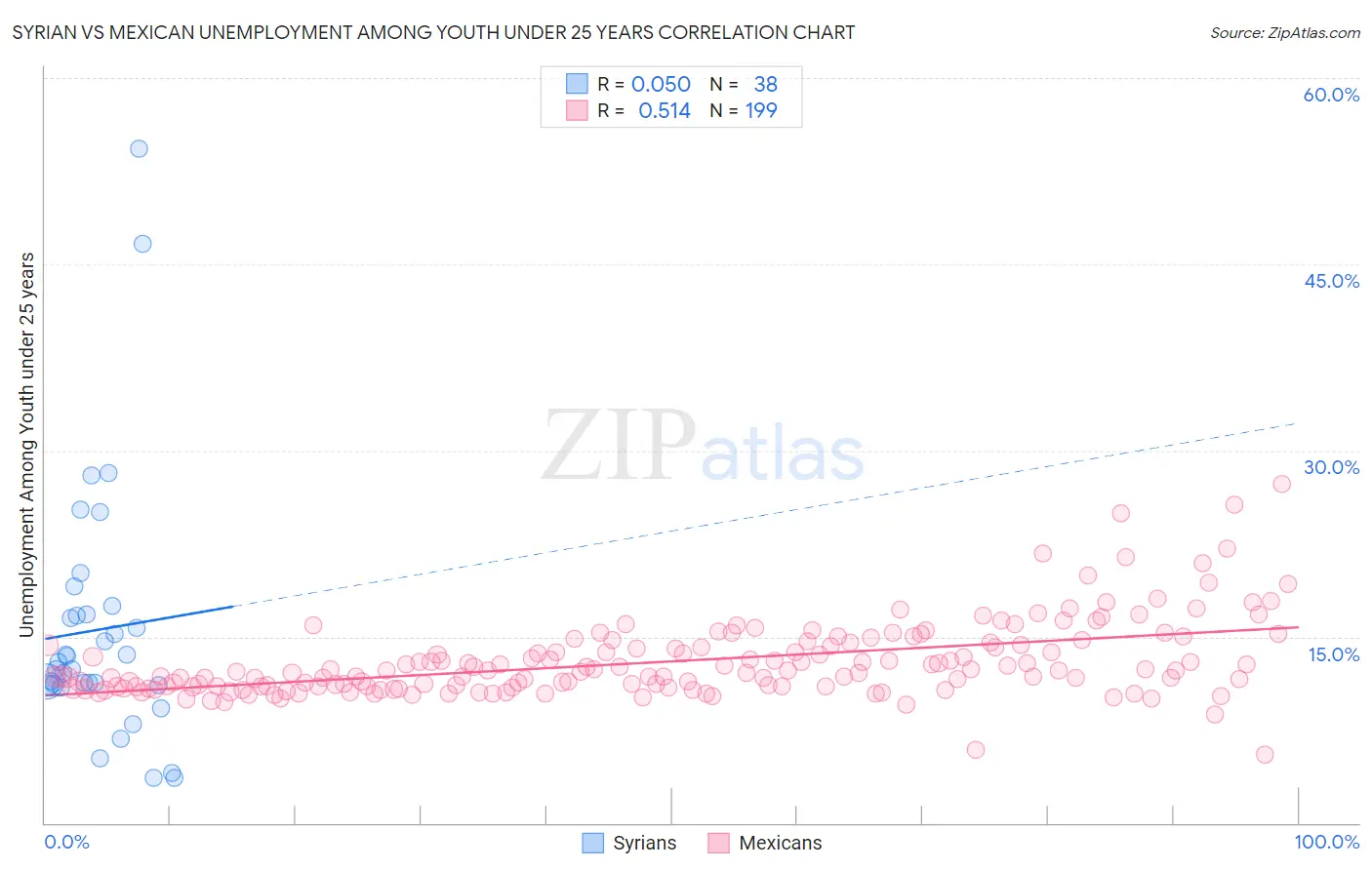 Syrian vs Mexican Unemployment Among Youth under 25 years