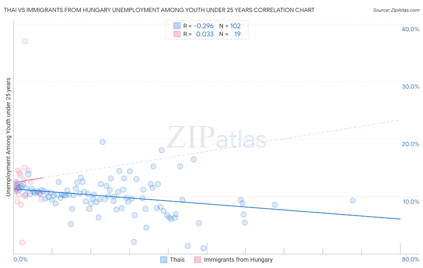 Thai vs Immigrants from Hungary Unemployment Among Youth under 25 years