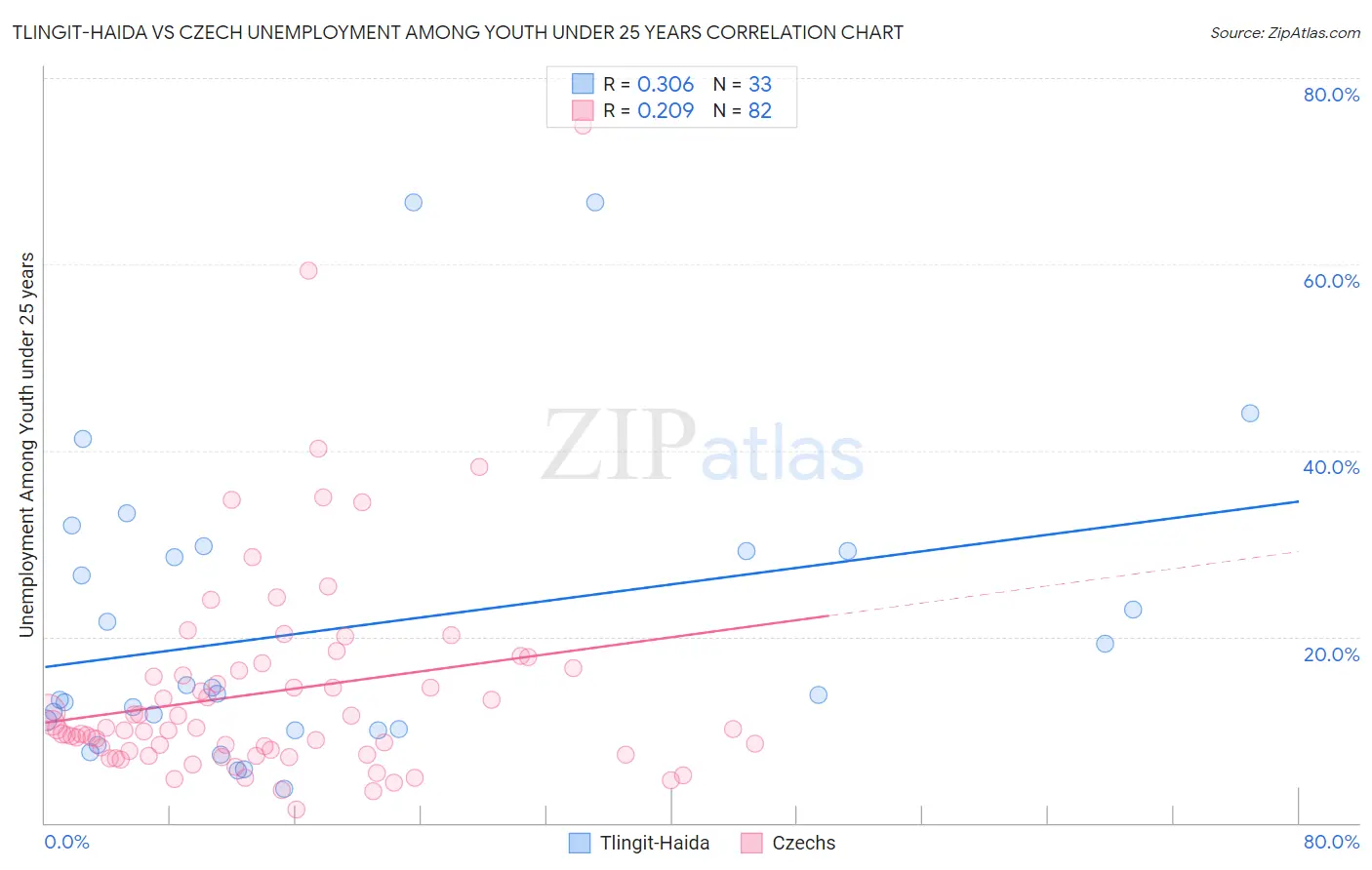 Tlingit-Haida vs Czech Unemployment Among Youth under 25 years