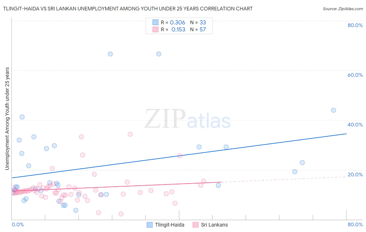 Tlingit-Haida vs Sri Lankan Unemployment Among Youth under 25 years