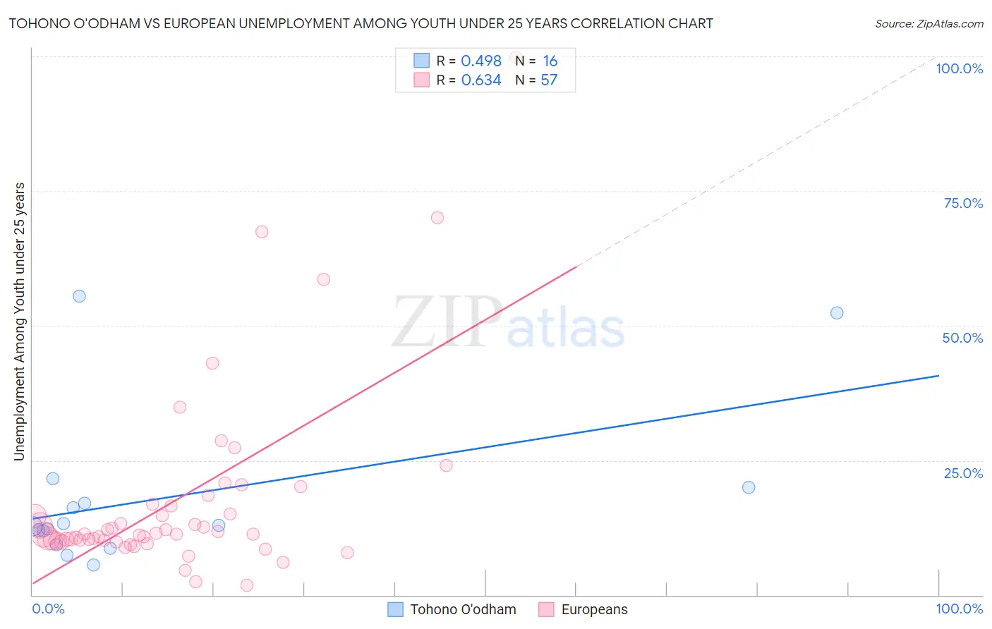 Tohono O'odham vs European Unemployment Among Youth under 25 years