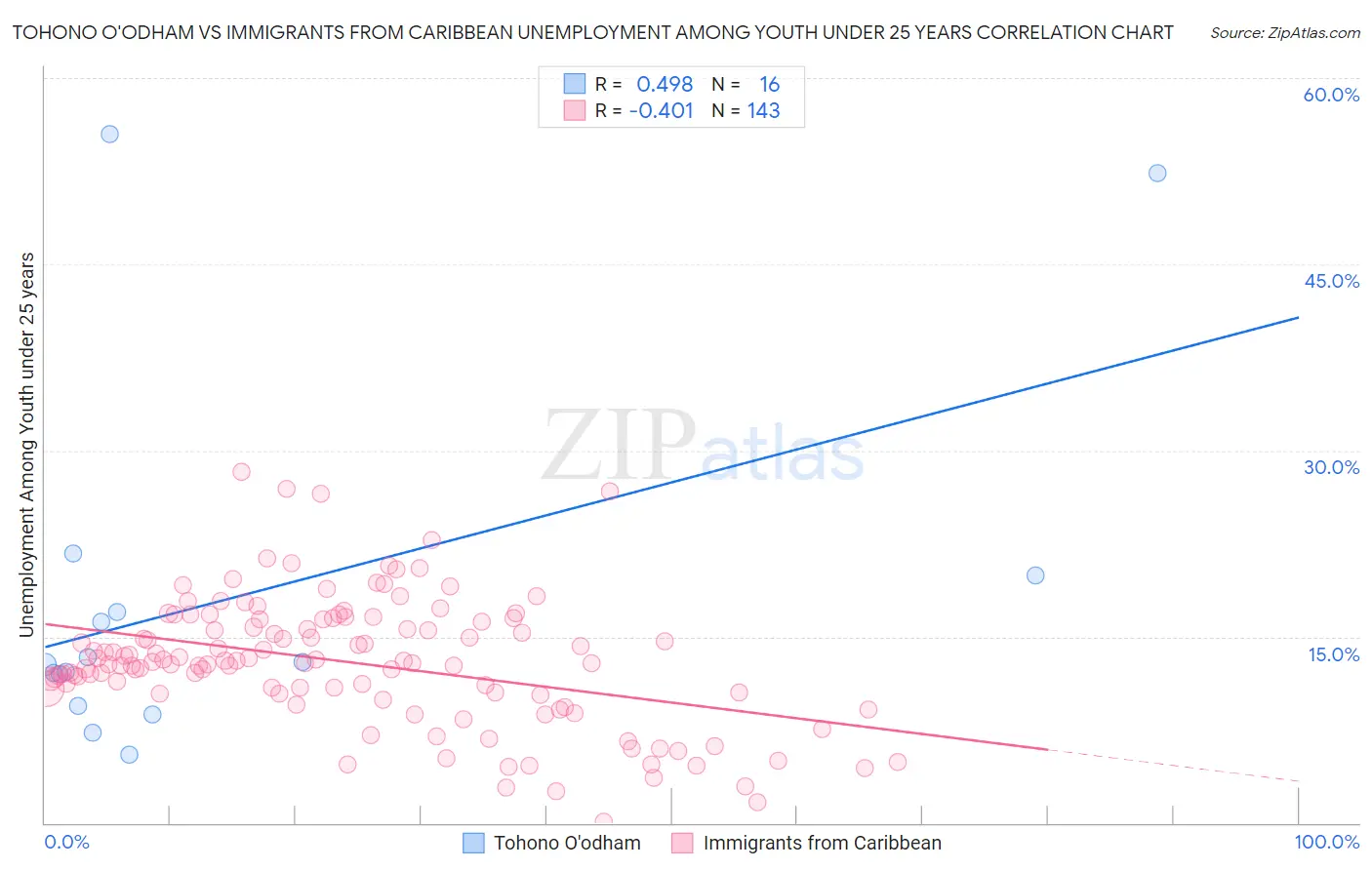 Tohono O'odham vs Immigrants from Caribbean Unemployment Among Youth under 25 years