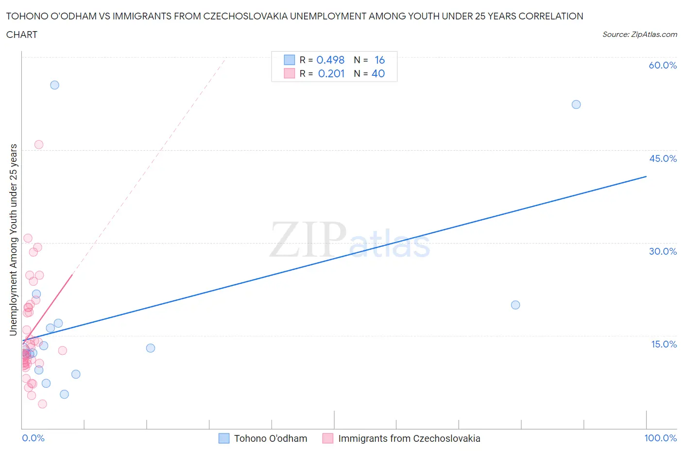 Tohono O'odham vs Immigrants from Czechoslovakia Unemployment Among Youth under 25 years