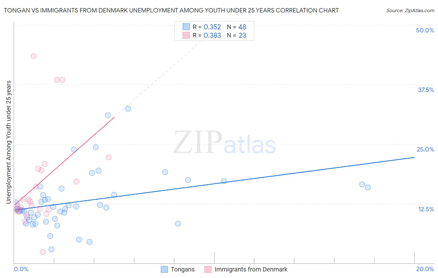 Tongan vs Immigrants from Denmark Unemployment Among Youth under 25 years