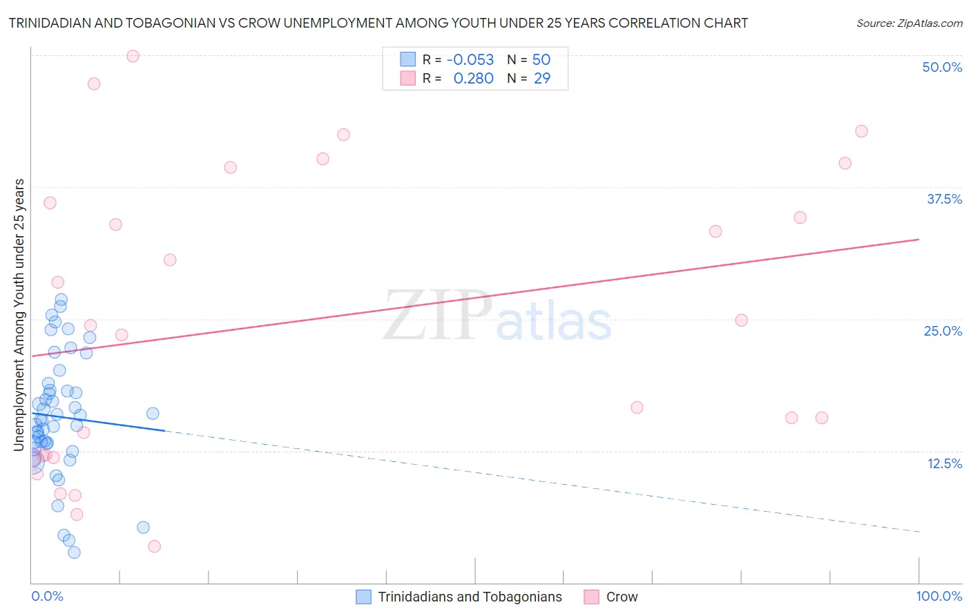 Trinidadian and Tobagonian vs Crow Unemployment Among Youth under 25 years