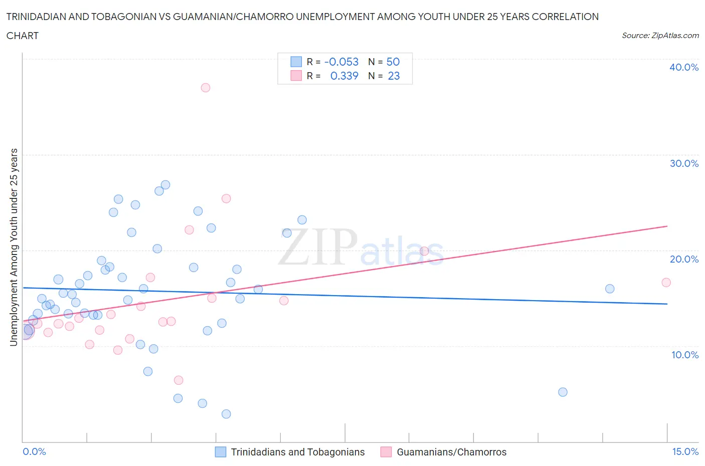 Trinidadian and Tobagonian vs Guamanian/Chamorro Unemployment Among Youth under 25 years