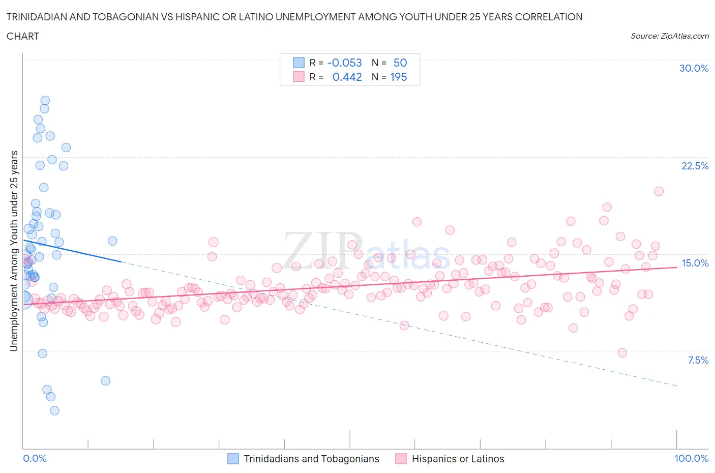 Trinidadian and Tobagonian vs Hispanic or Latino Unemployment Among Youth under 25 years