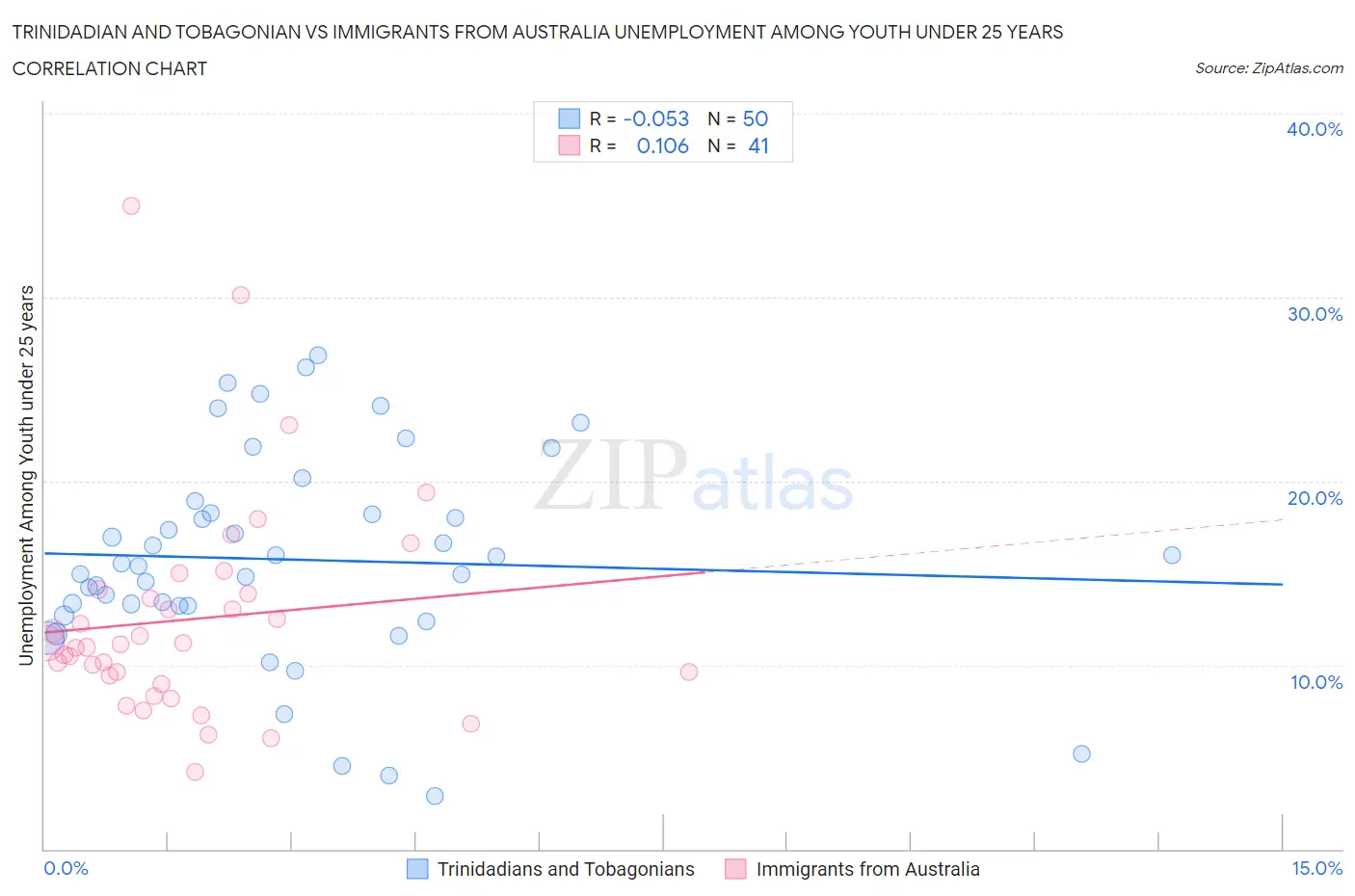 Trinidadian and Tobagonian vs Immigrants from Australia Unemployment Among Youth under 25 years