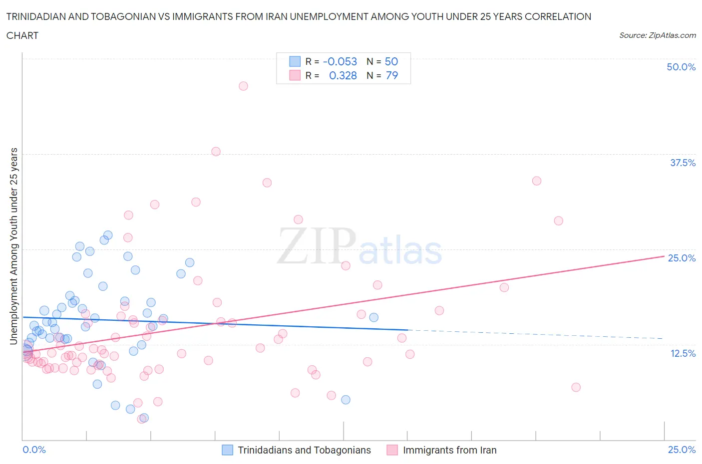 Trinidadian and Tobagonian vs Immigrants from Iran Unemployment Among Youth under 25 years