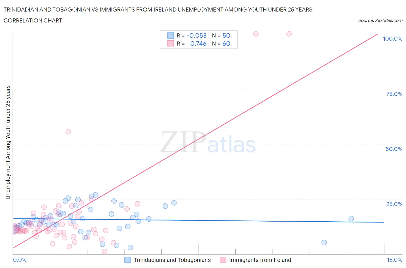 Trinidadian and Tobagonian vs Immigrants from Ireland Unemployment Among Youth under 25 years