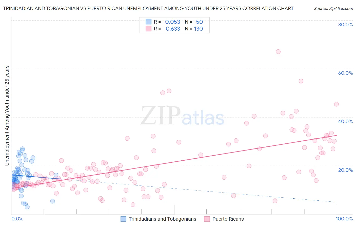 Trinidadian and Tobagonian vs Puerto Rican Unemployment Among Youth under 25 years