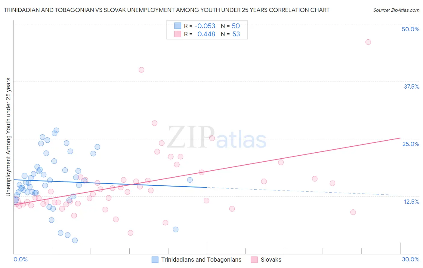 Trinidadian and Tobagonian vs Slovak Unemployment Among Youth under 25 years