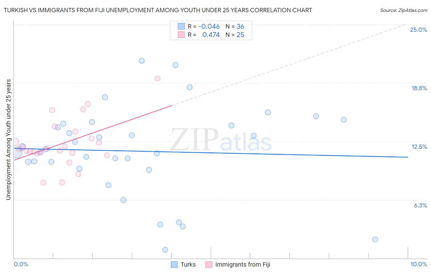 Turkish vs Immigrants from Fiji Unemployment Among Youth under 25 years