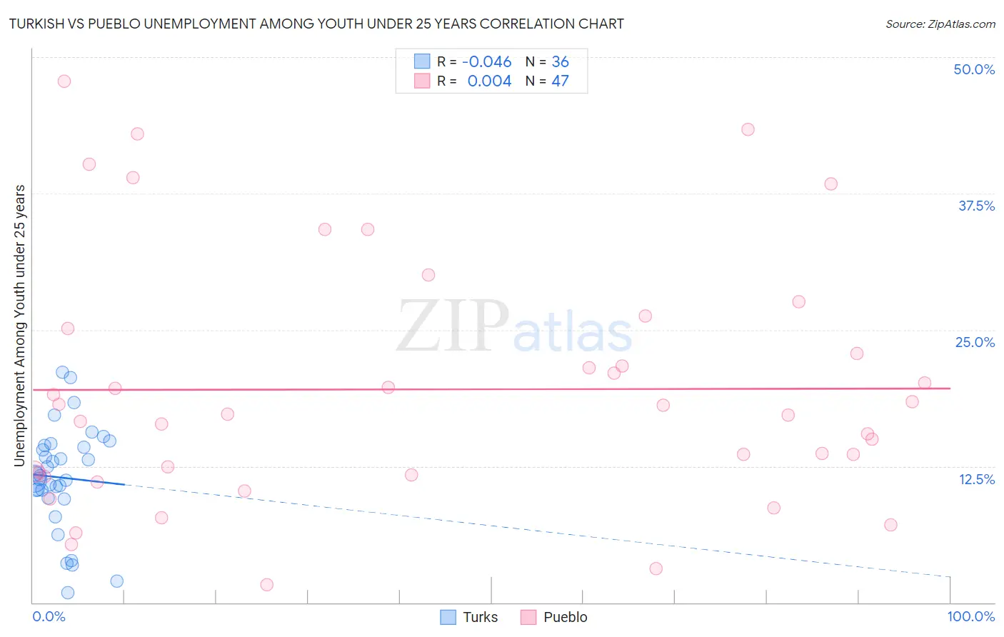 Turkish vs Pueblo Unemployment Among Youth under 25 years