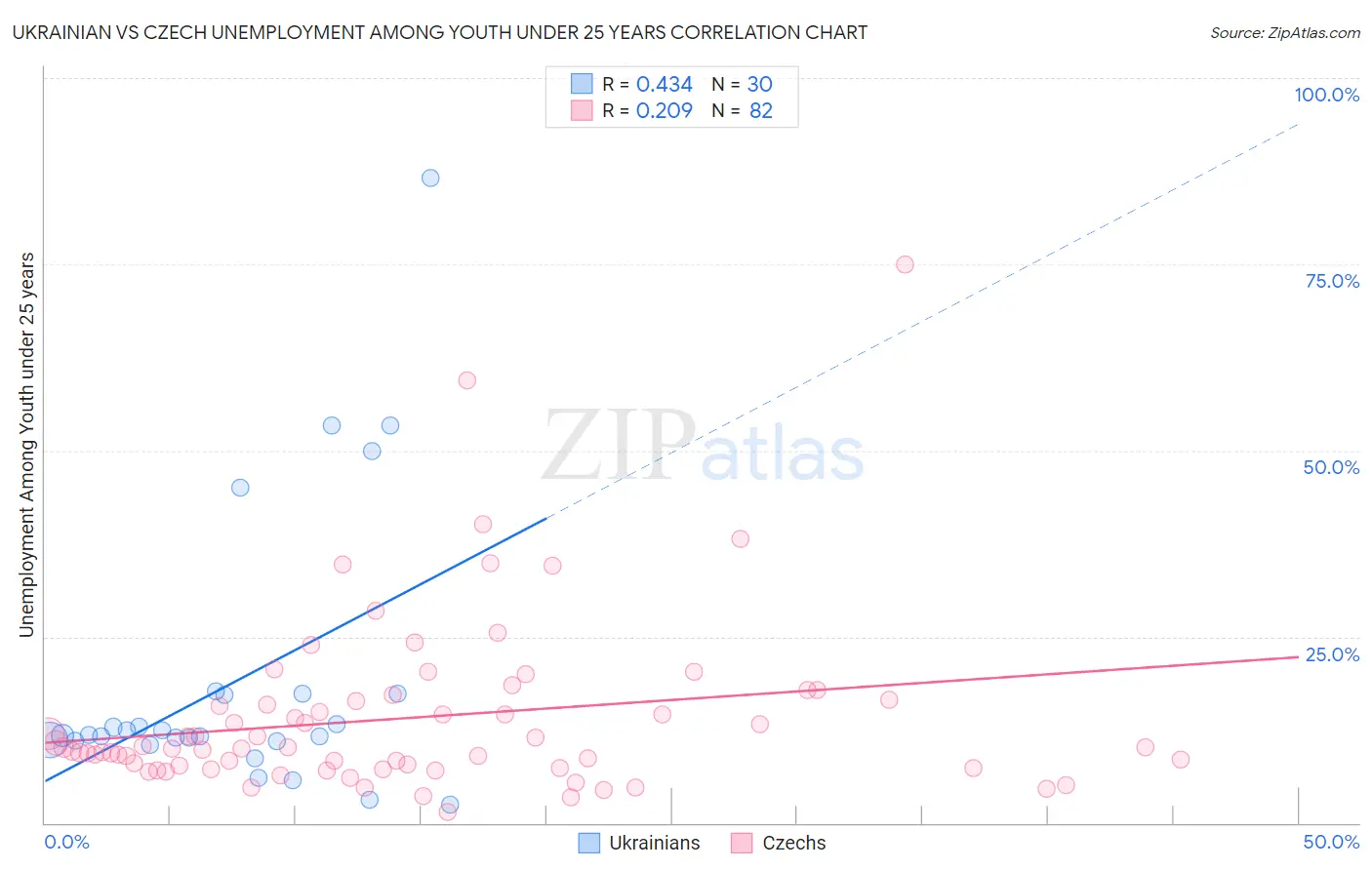 Ukrainian vs Czech Unemployment Among Youth under 25 years