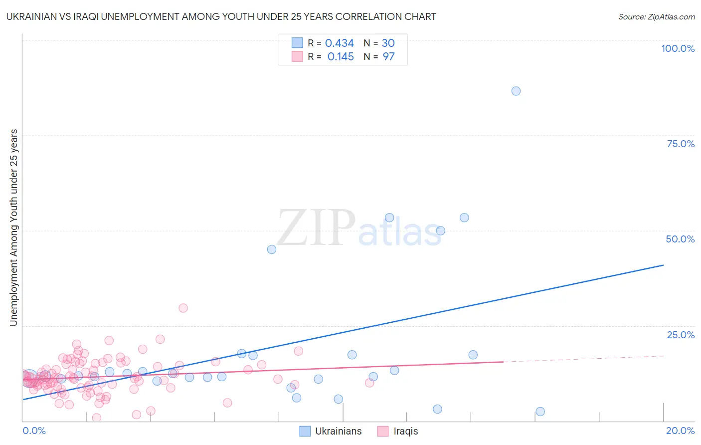 Ukrainian vs Iraqi Unemployment Among Youth under 25 years