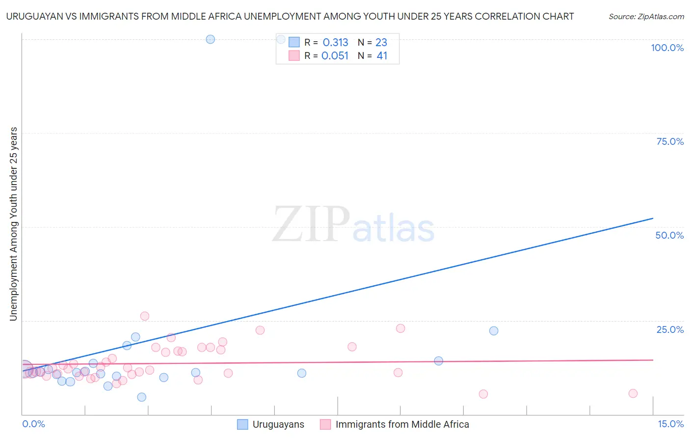 Uruguayan vs Immigrants from Middle Africa Unemployment Among Youth under 25 years