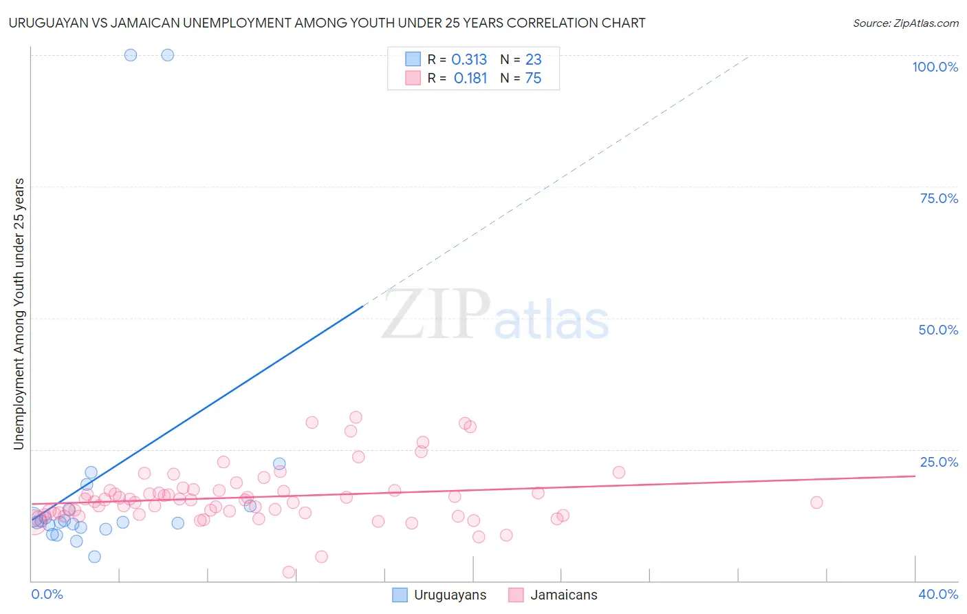 Uruguayan vs Jamaican Unemployment Among Youth under 25 years