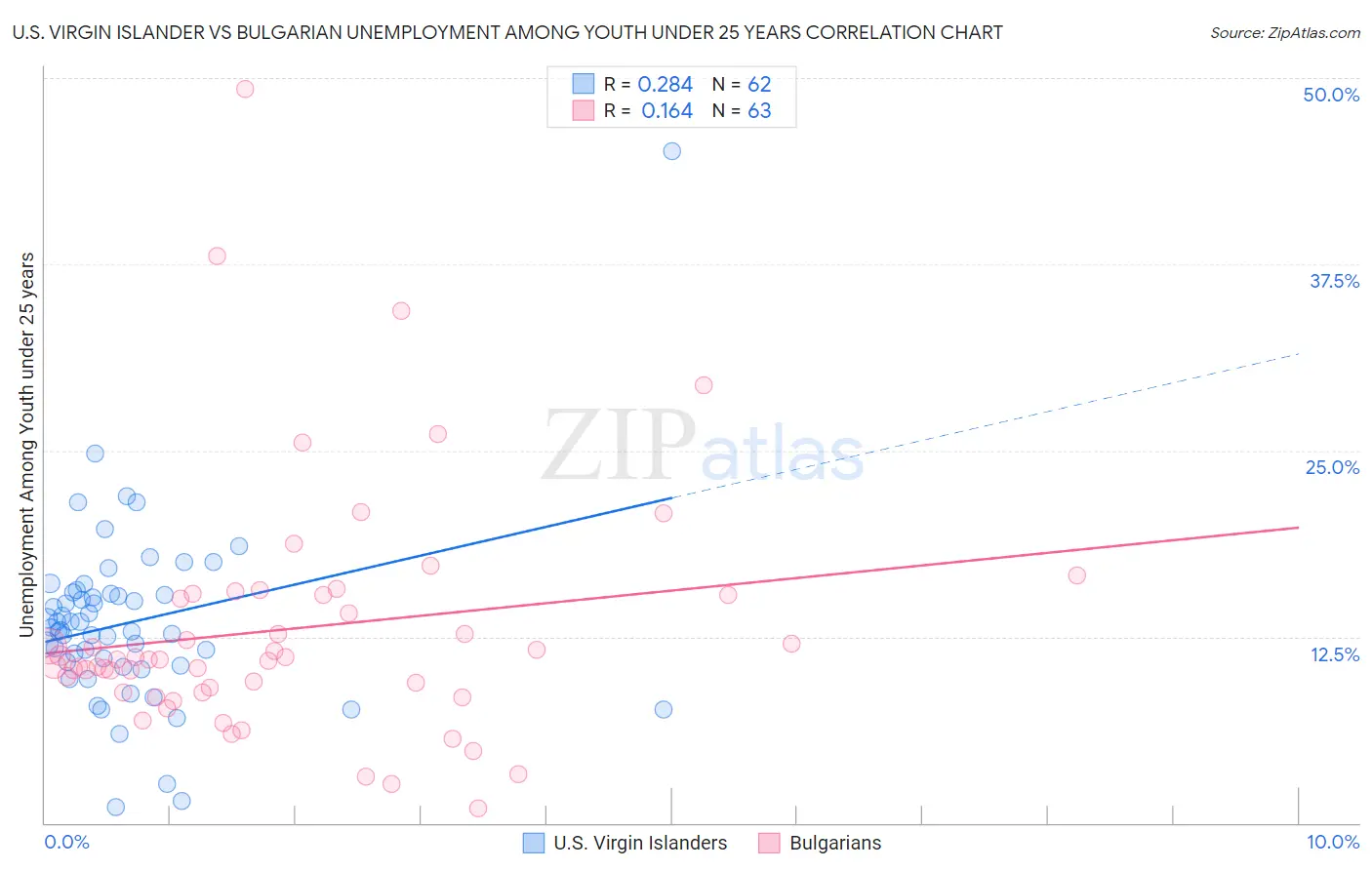 U.S. Virgin Islander vs Bulgarian Unemployment Among Youth under 25 years