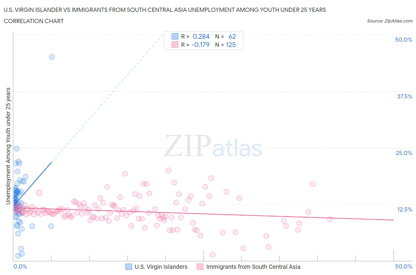 U.S. Virgin Islander vs Immigrants from South Central Asia Unemployment Among Youth under 25 years