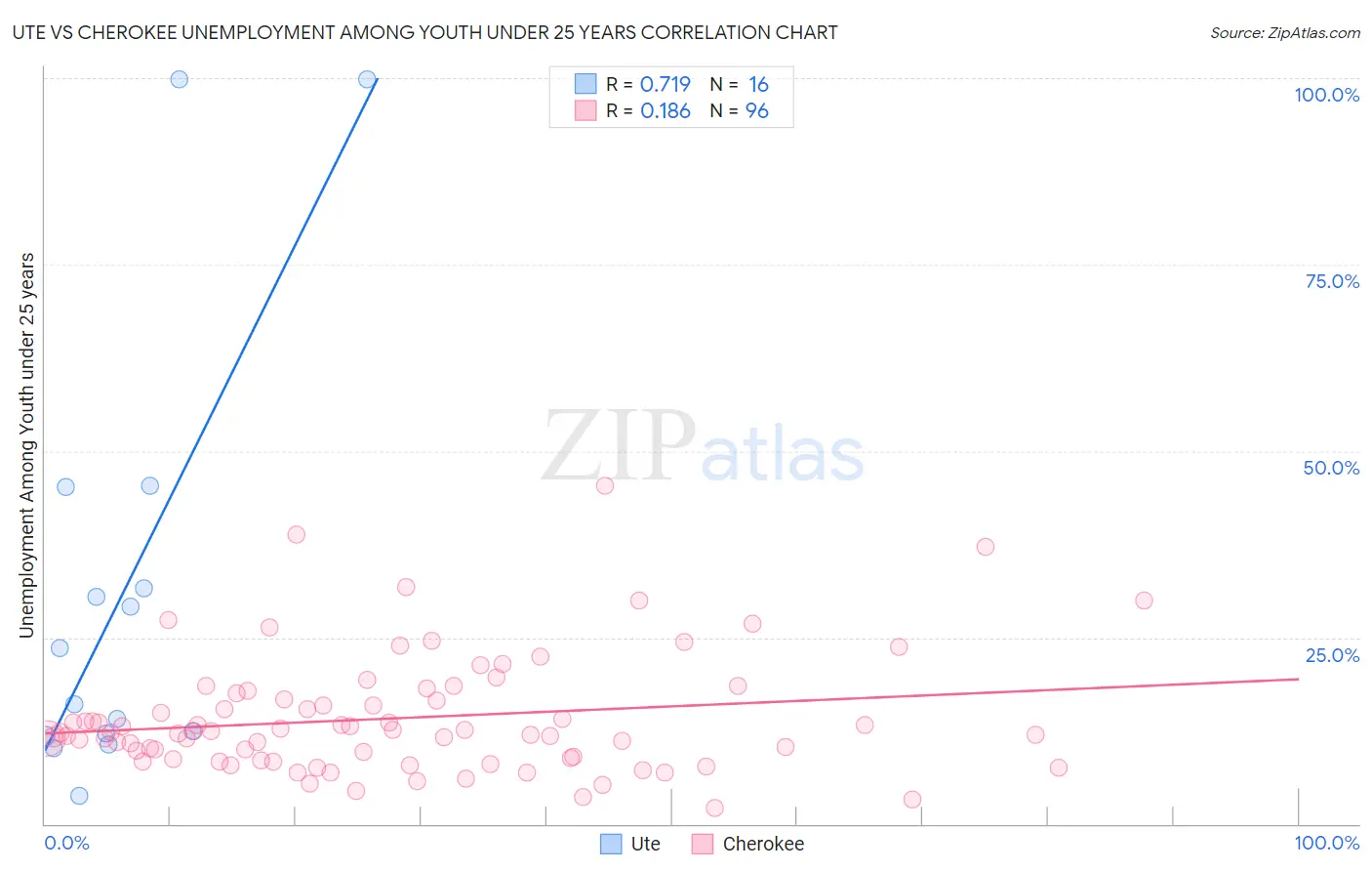 Ute vs Cherokee Unemployment Among Youth under 25 years