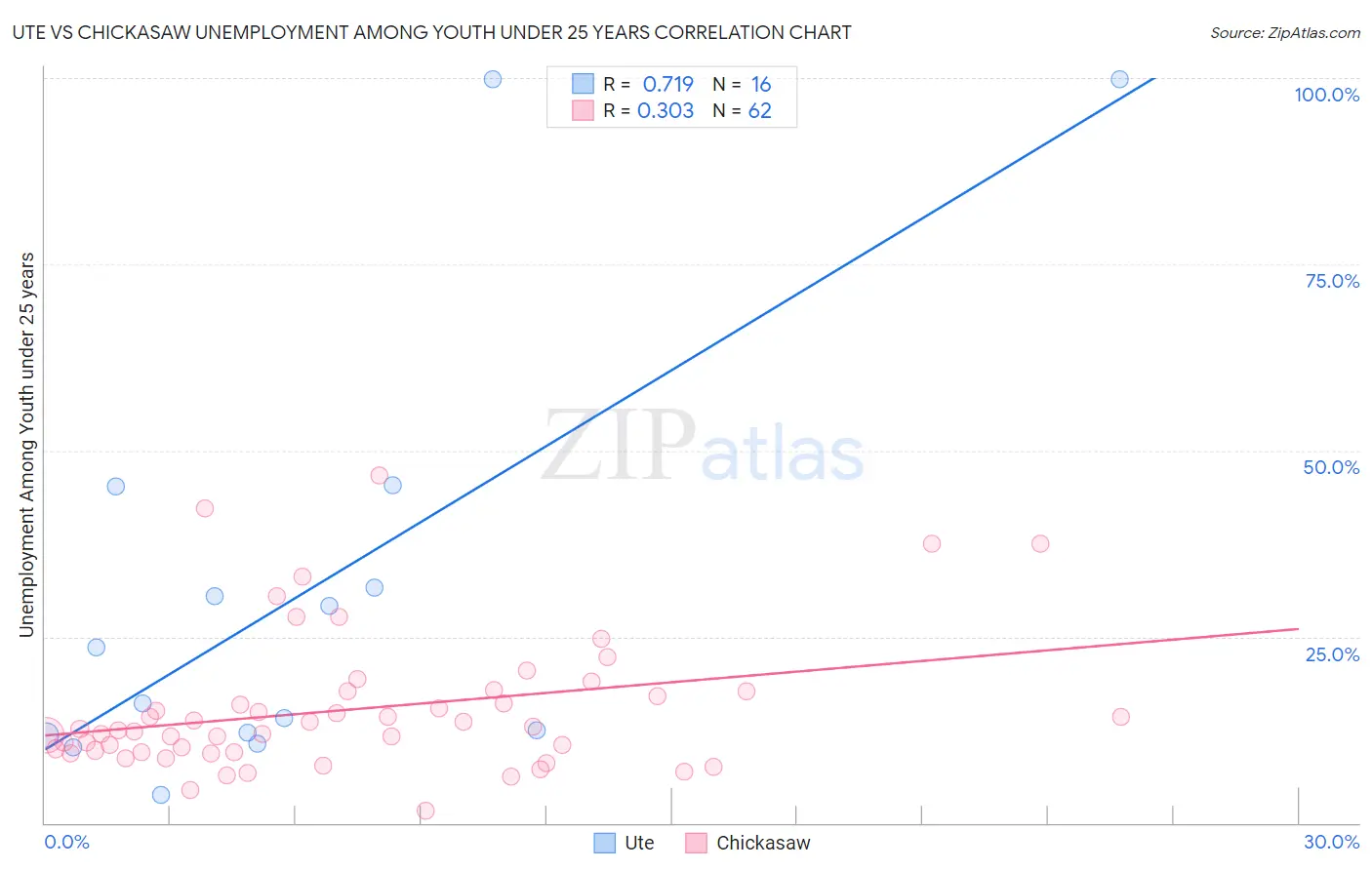 Ute vs Chickasaw Unemployment Among Youth under 25 years