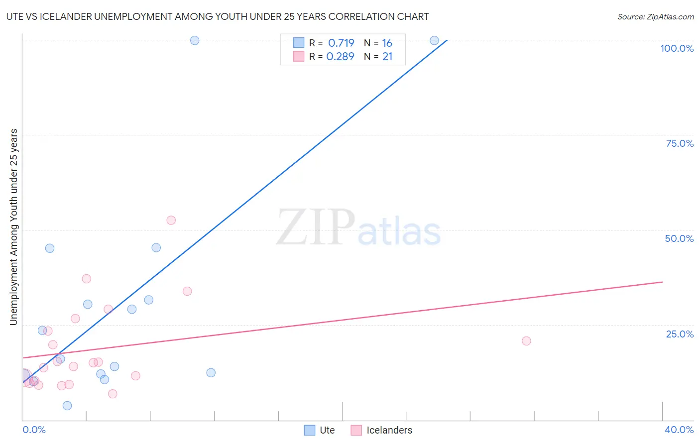 Ute vs Icelander Unemployment Among Youth under 25 years