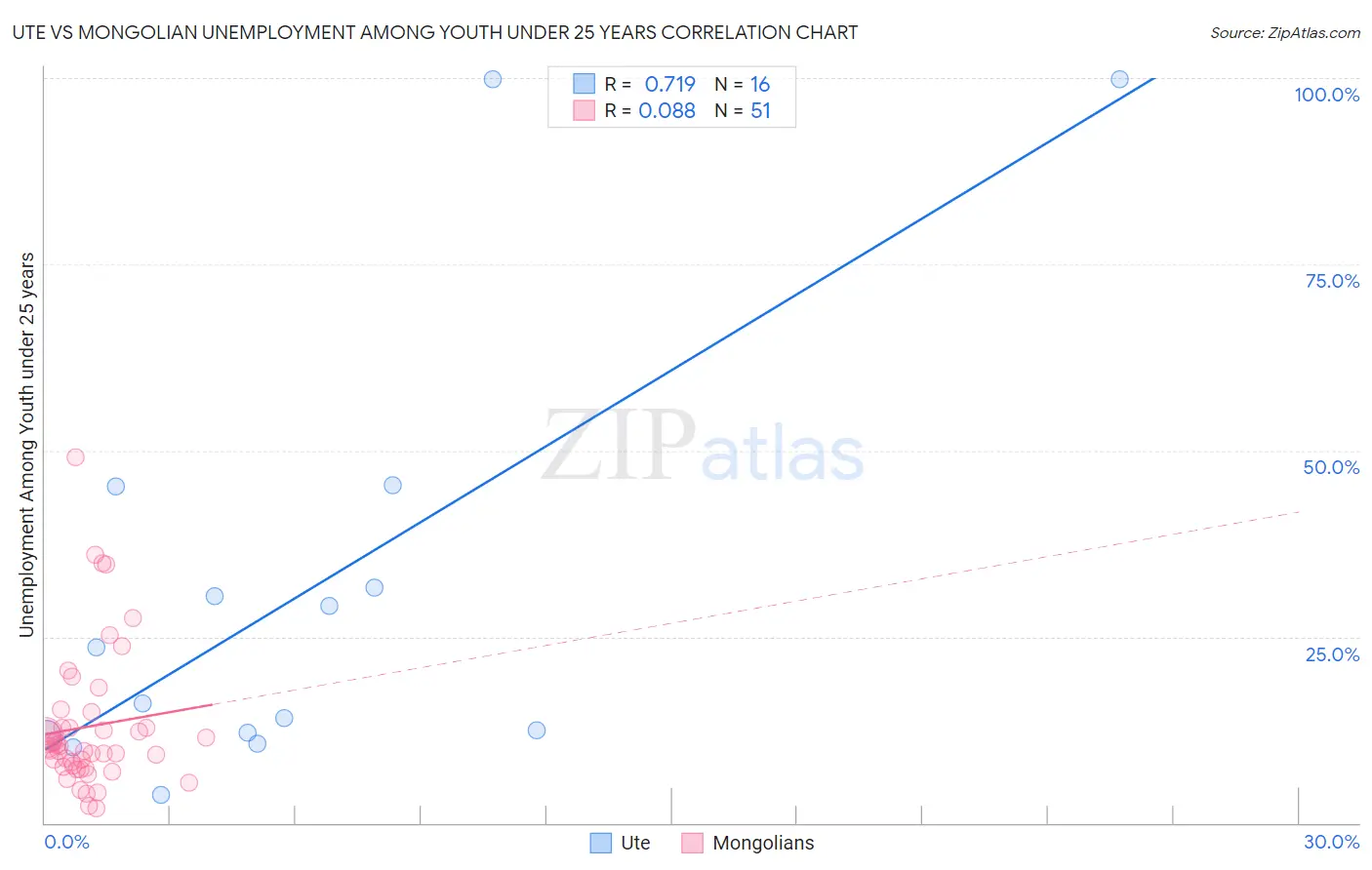 Ute vs Mongolian Unemployment Among Youth under 25 years