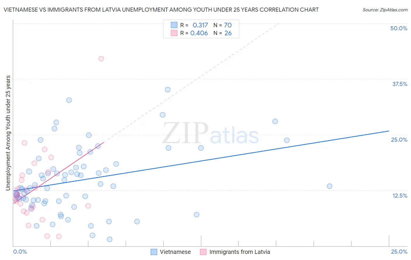 Vietnamese vs Immigrants from Latvia Unemployment Among Youth under 25 years