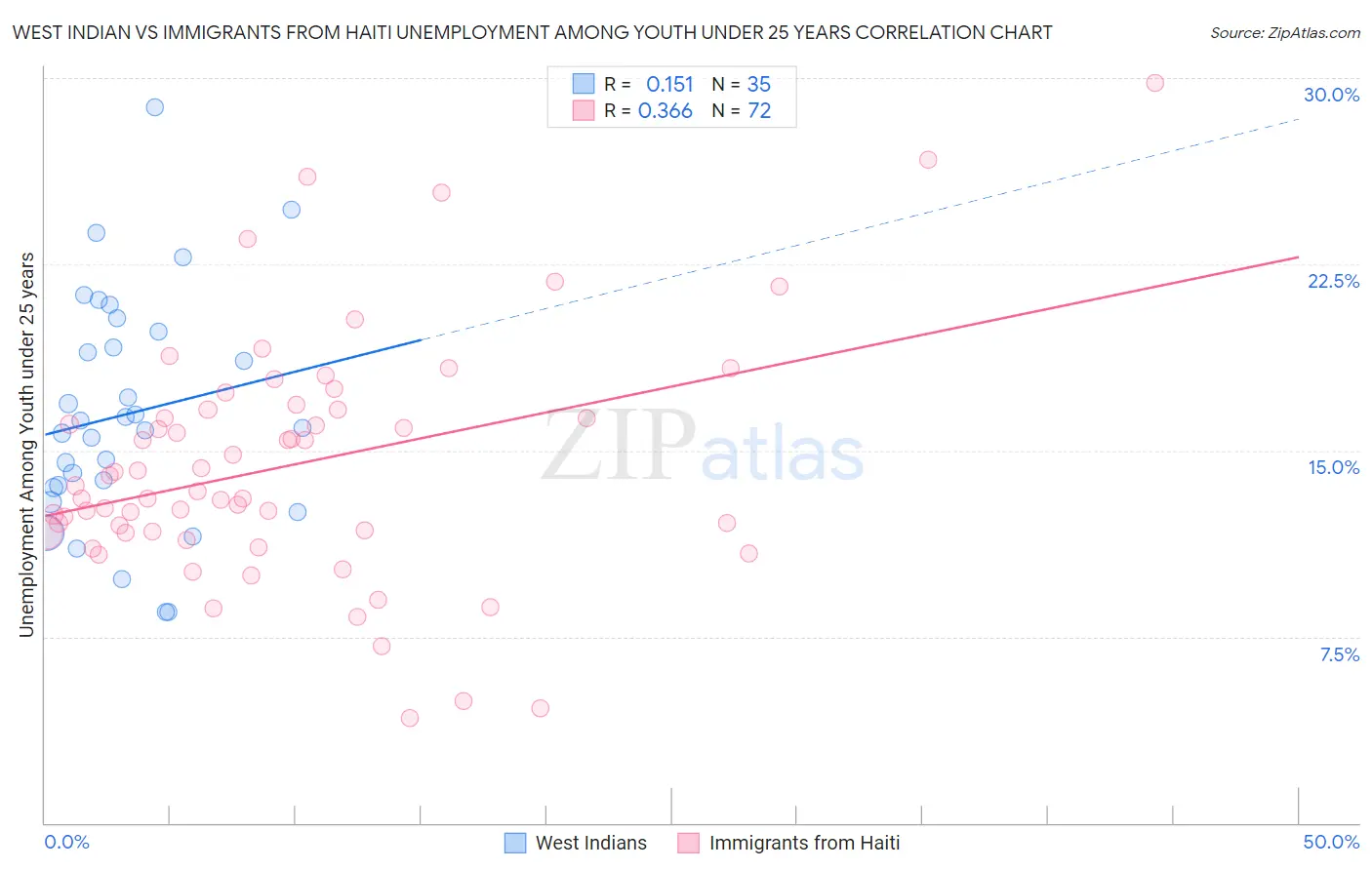 West Indian vs Immigrants from Haiti Unemployment Among Youth under 25 years