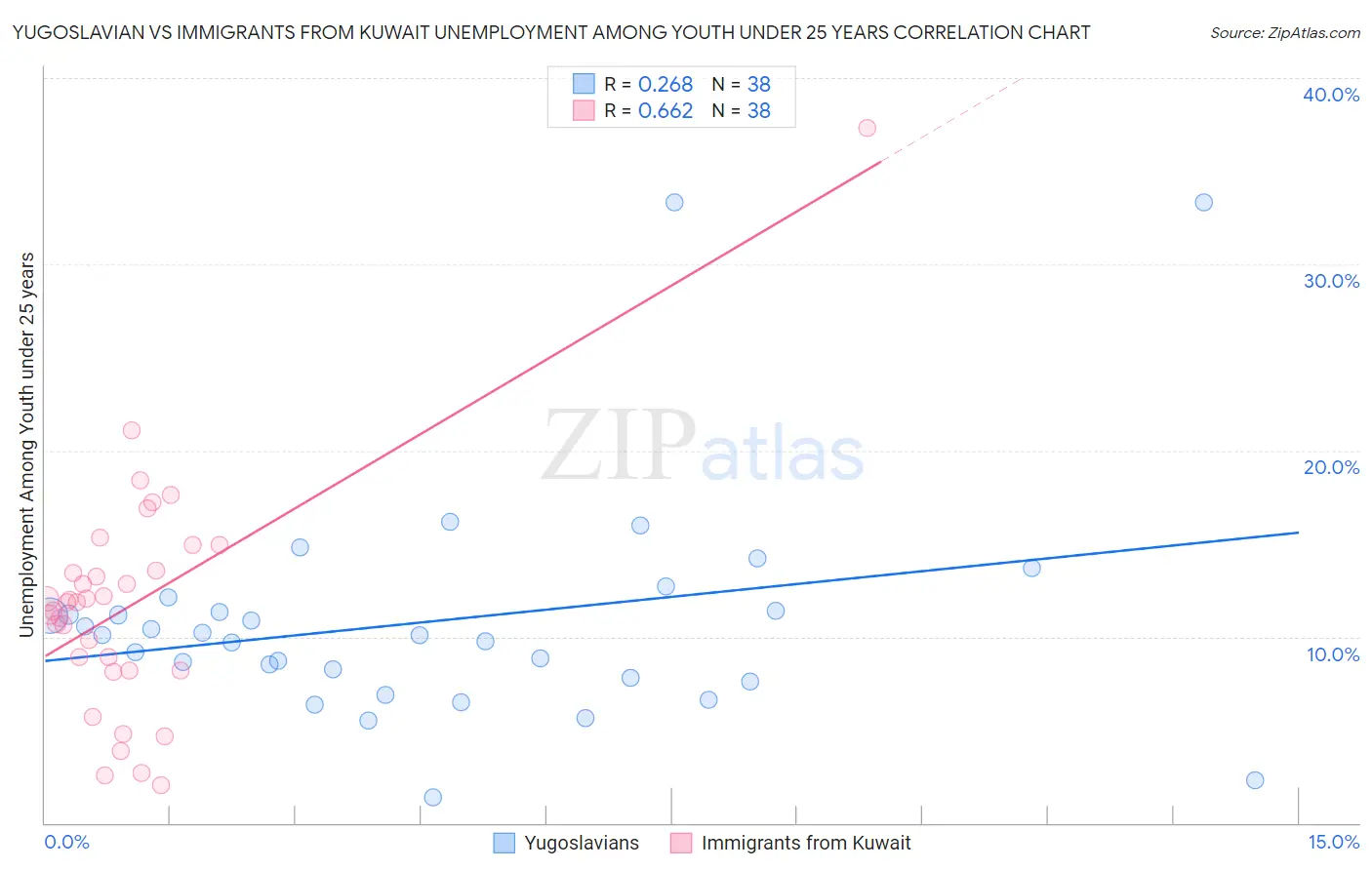 Yugoslavian vs Immigrants from Kuwait Unemployment Among Youth under 25 years