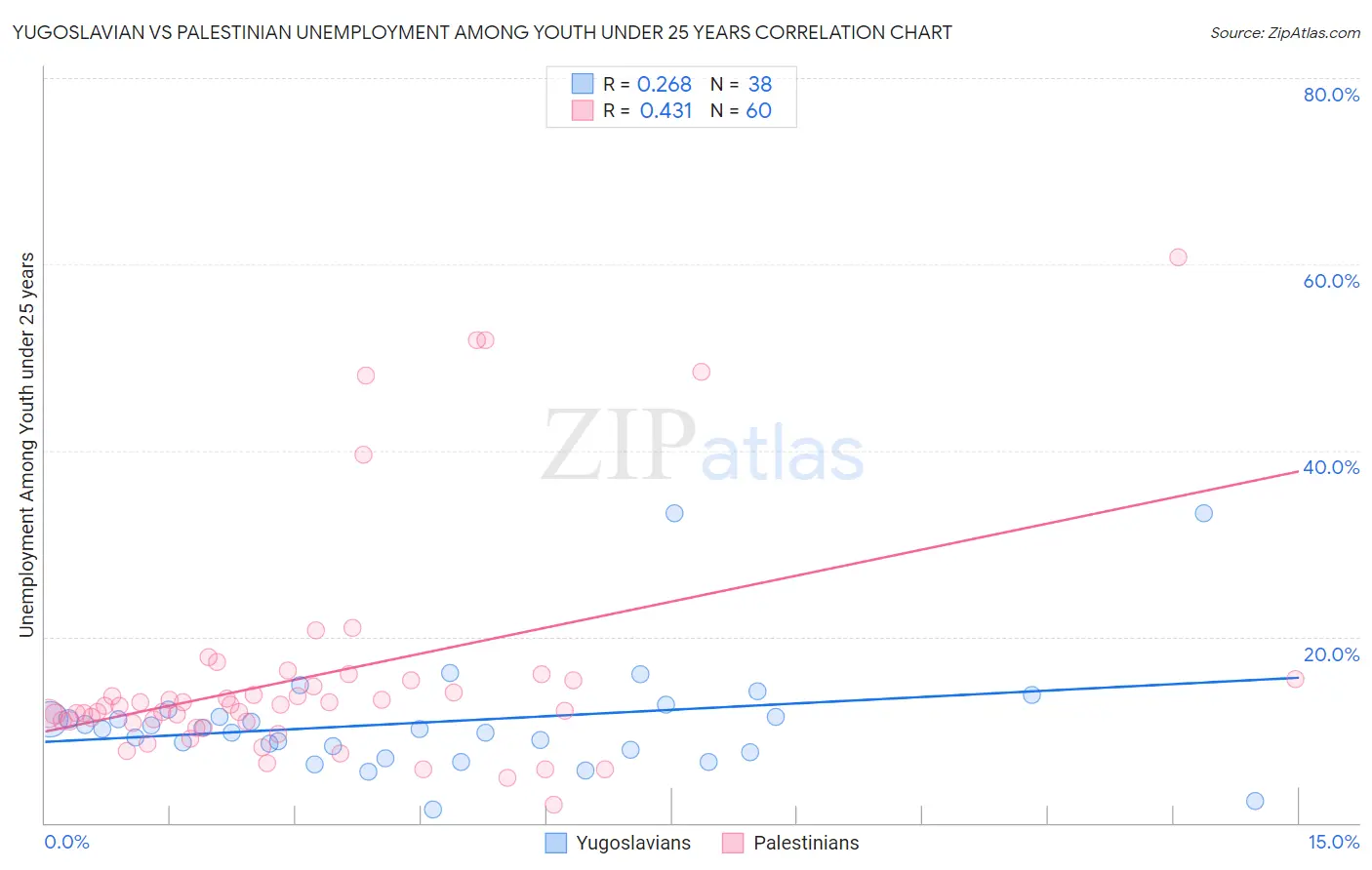 Yugoslavian vs Palestinian Unemployment Among Youth under 25 years