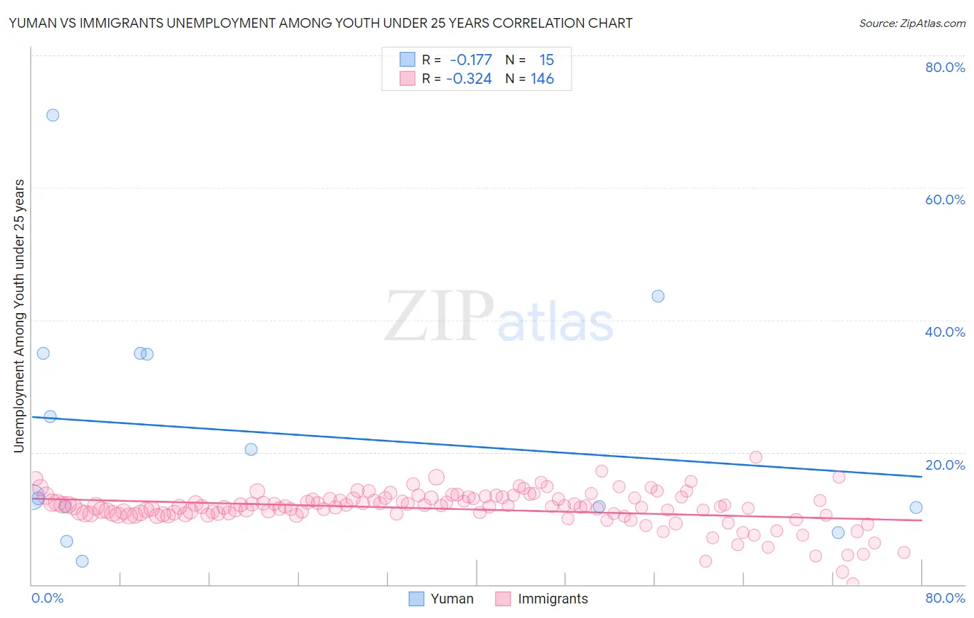 Yuman vs Immigrants Unemployment Among Youth under 25 years