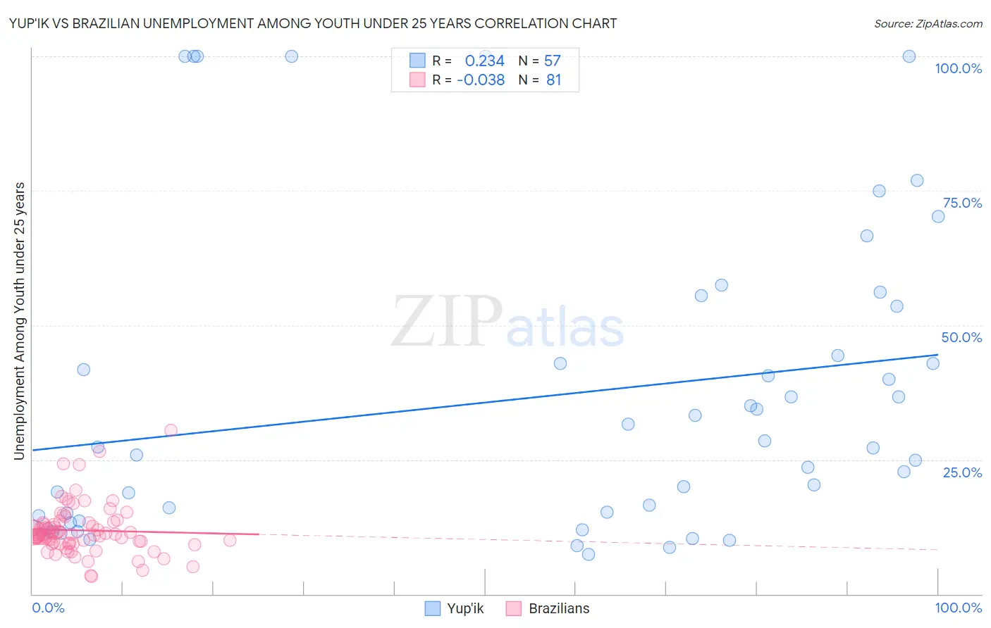 Yup'ik vs Brazilian Unemployment Among Youth under 25 years