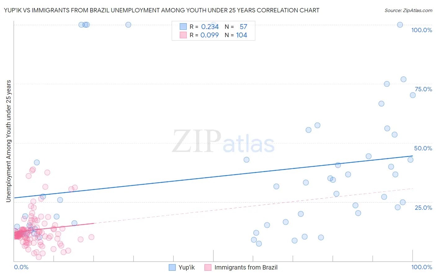 Yup'ik vs Immigrants from Brazil Unemployment Among Youth under 25 years