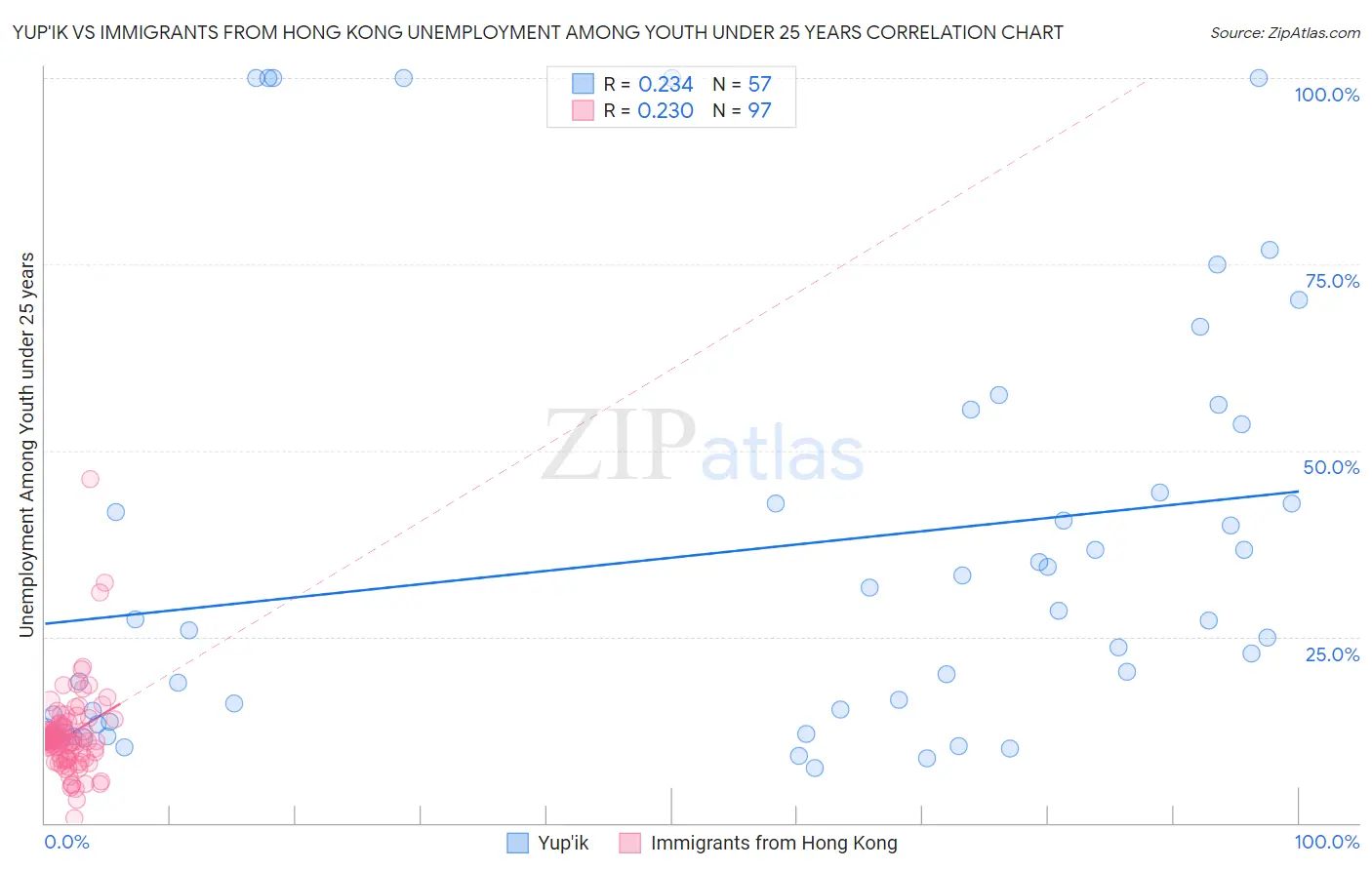 Yup'ik vs Immigrants from Hong Kong Unemployment Among Youth under 25 years