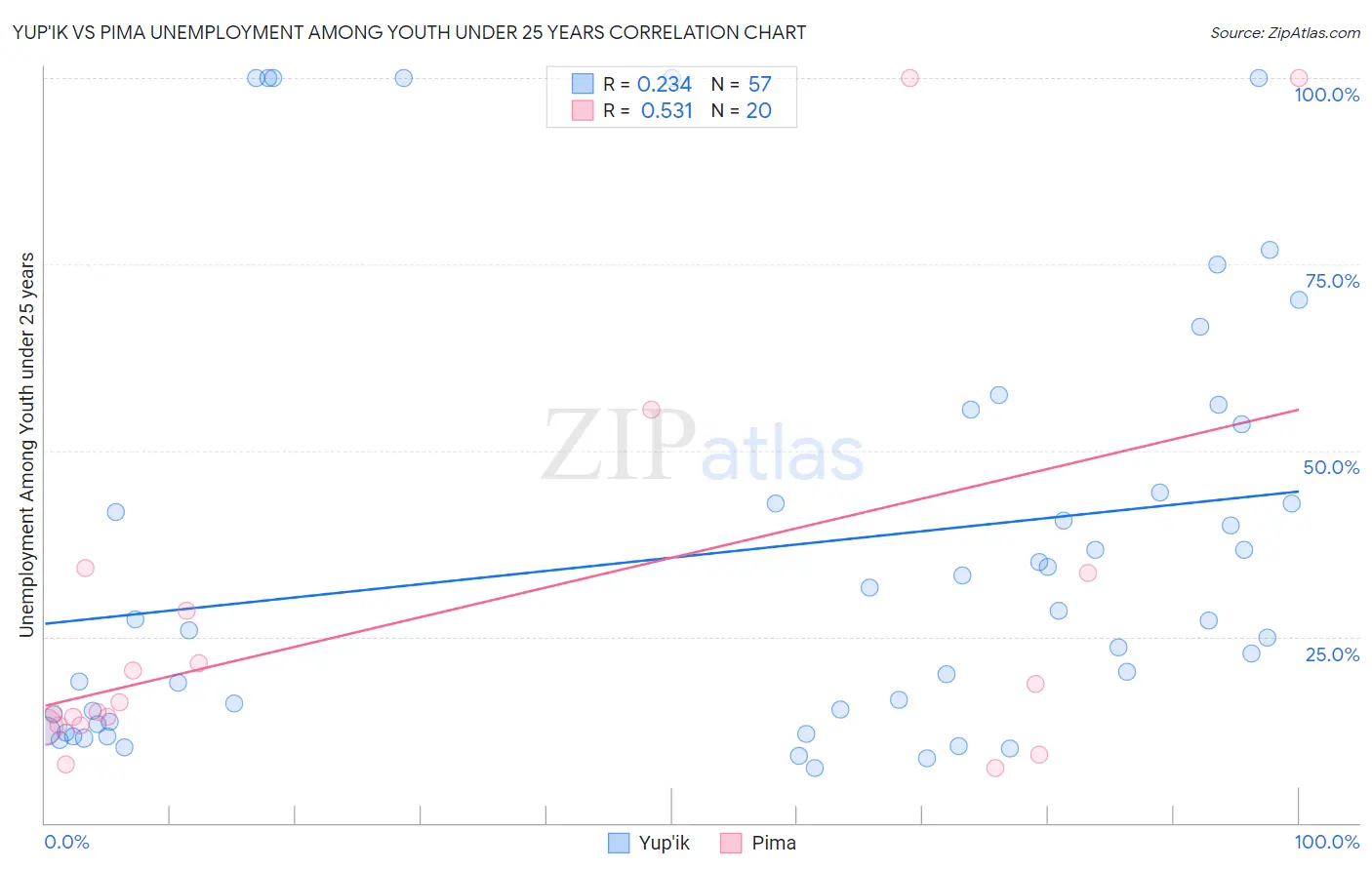 Yup'ik vs Pima Unemployment Among Youth under 25 years