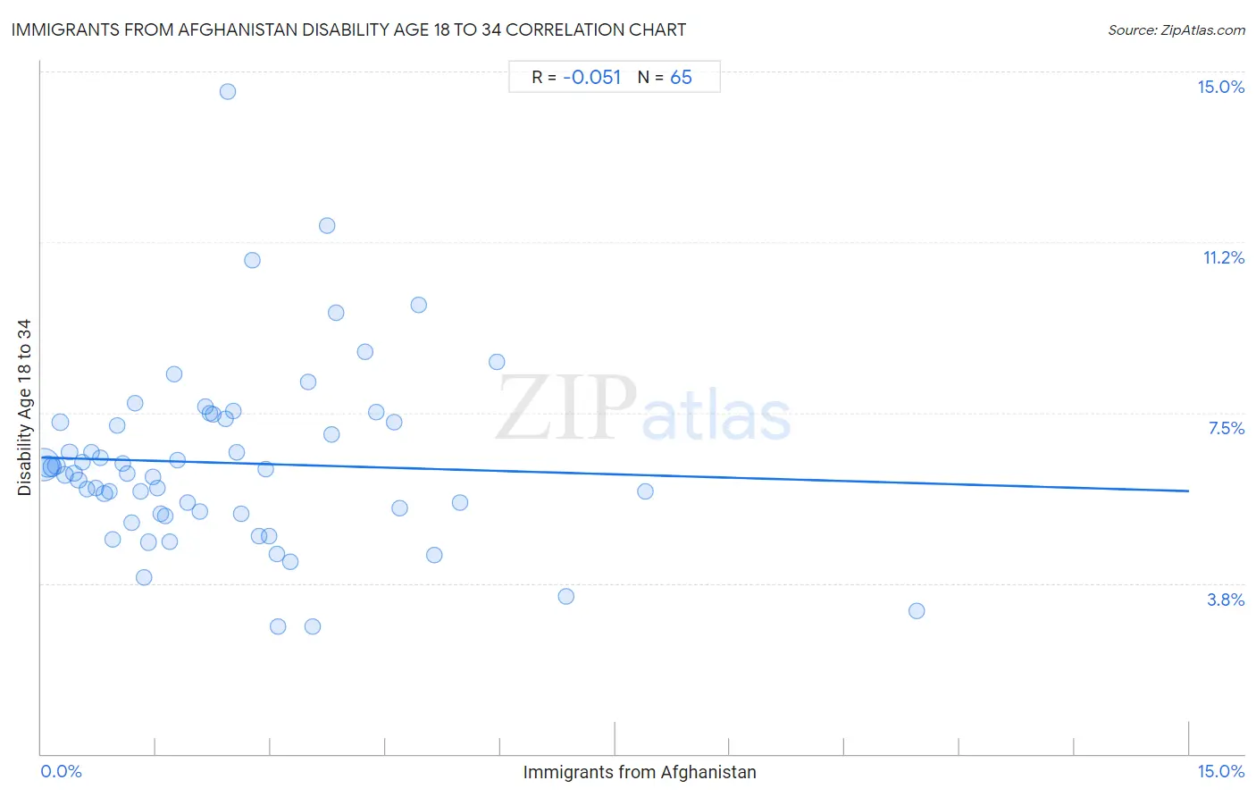 Immigrants from Afghanistan Disability Age 18 to 34