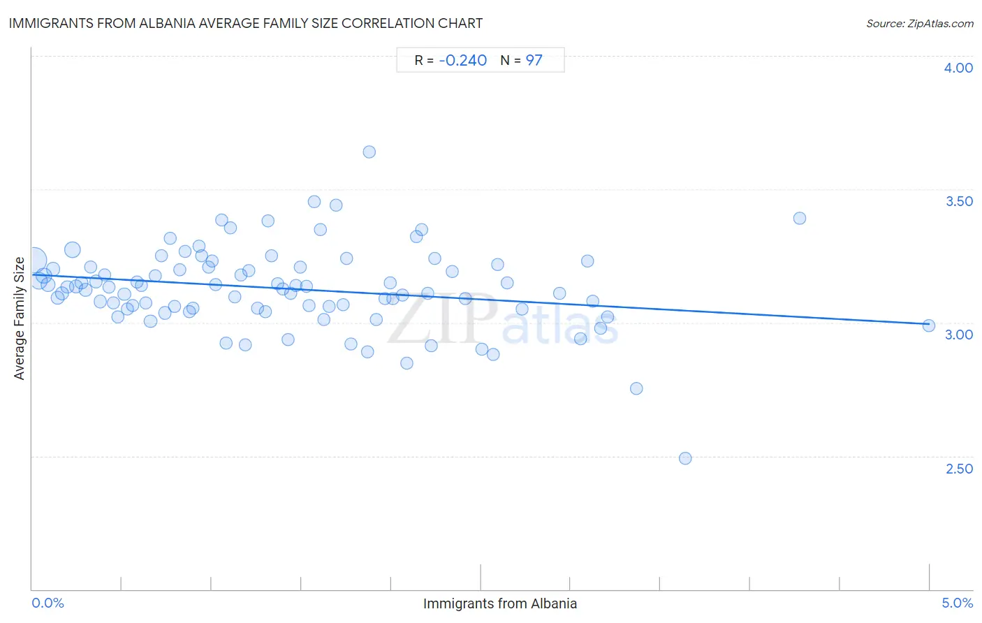 Immigrants from Albania Average Family Size