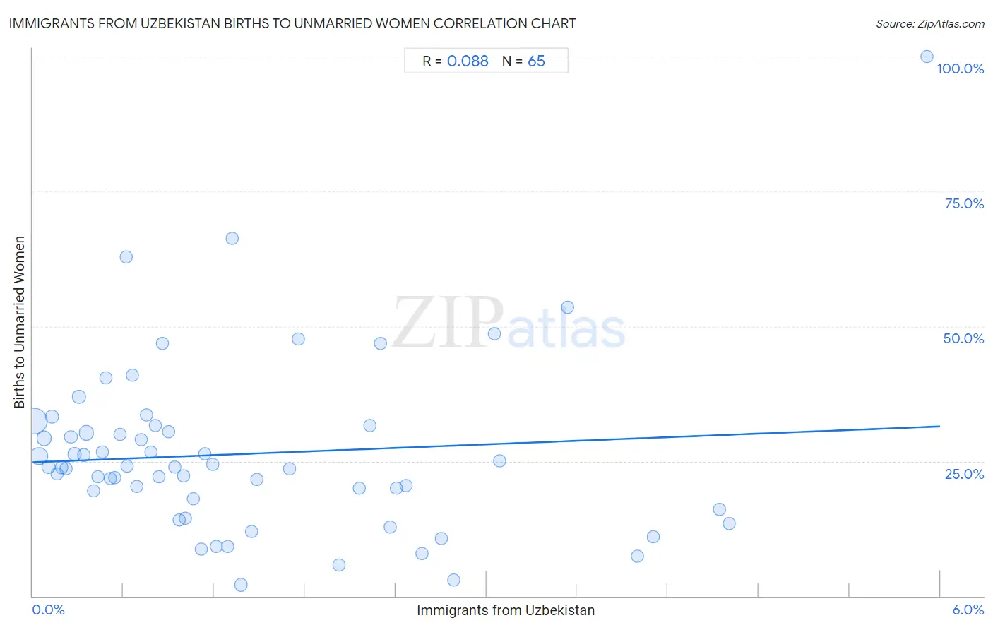 Immigrants from Uzbekistan Births to Unmarried Women